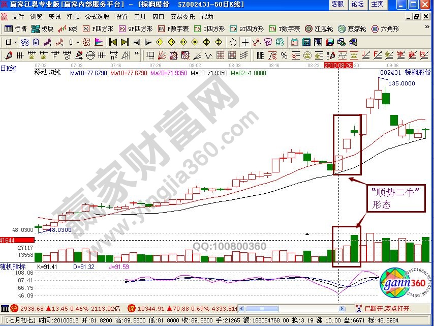 “順勢二?！毙螒B(tài)的買賣點