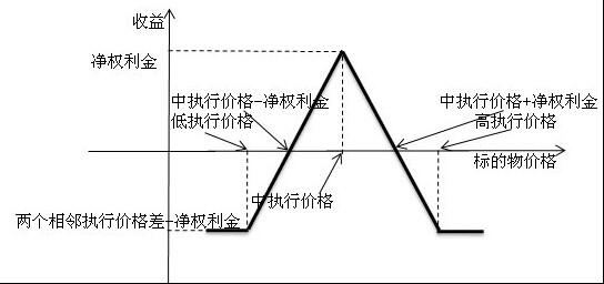 凈權利金