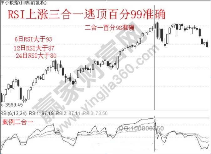 RSI指標(biāo)三線合一的運用