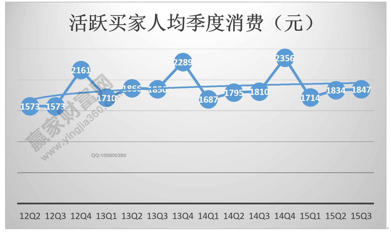 活躍的買家消費(fèi)報(bào)告