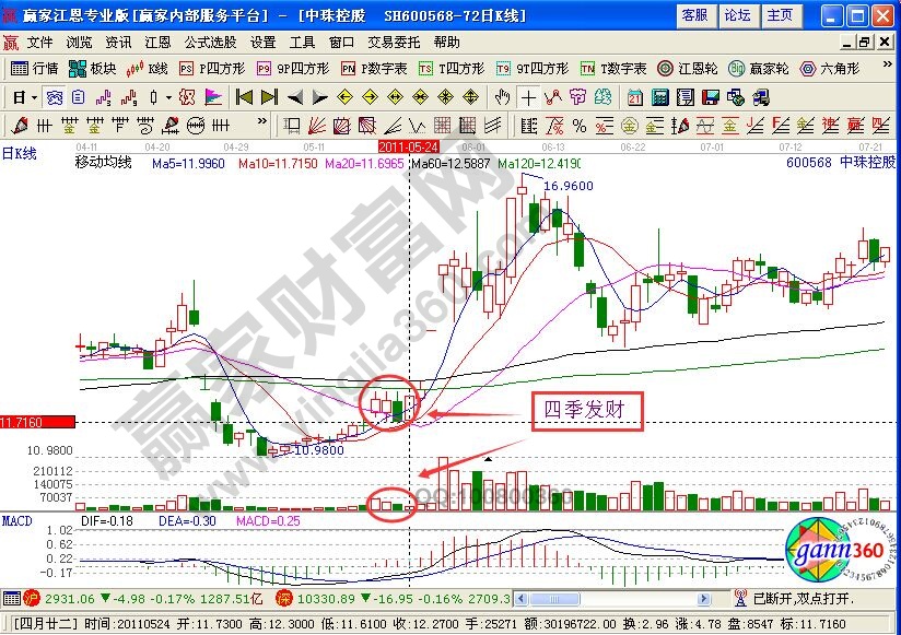 “四季發(fā)財(cái)”出擊中珠控股的K線圖解