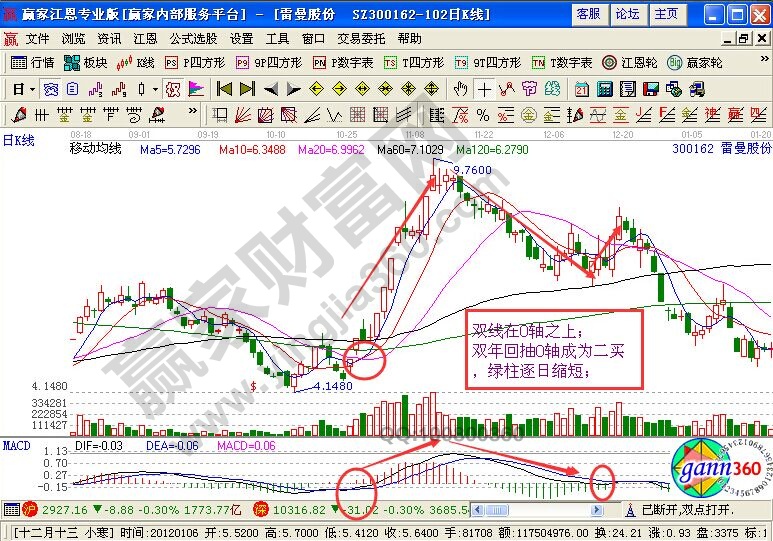 MACD指標(biāo)的“三大法寶”的投資技巧