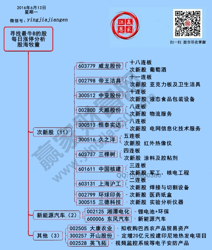 周一兩市漲停個股分析