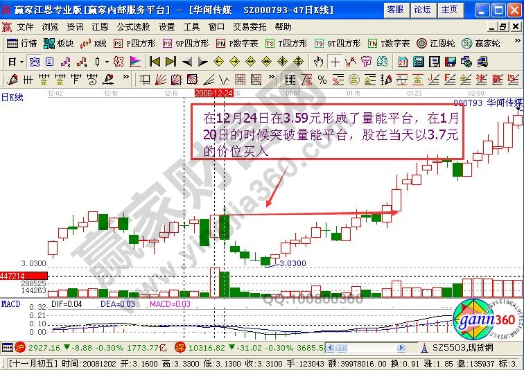 三個(gè)運(yùn)用“量能平臺突破”戰(zhàn)法的操作