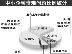 中小企業(yè)融資難問(wèn)題的統(tǒng)計(jì)