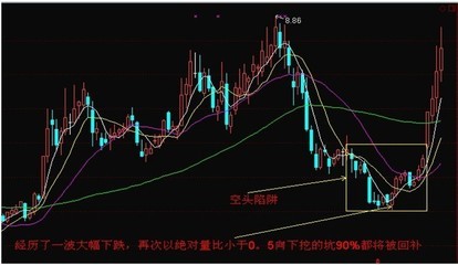 怎樣識(shí)別空頭陷阱