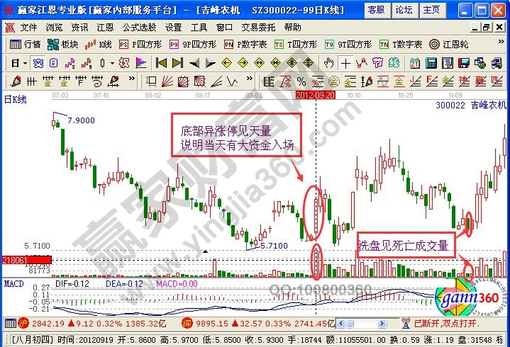 死亡成交量的定義及圖形解析