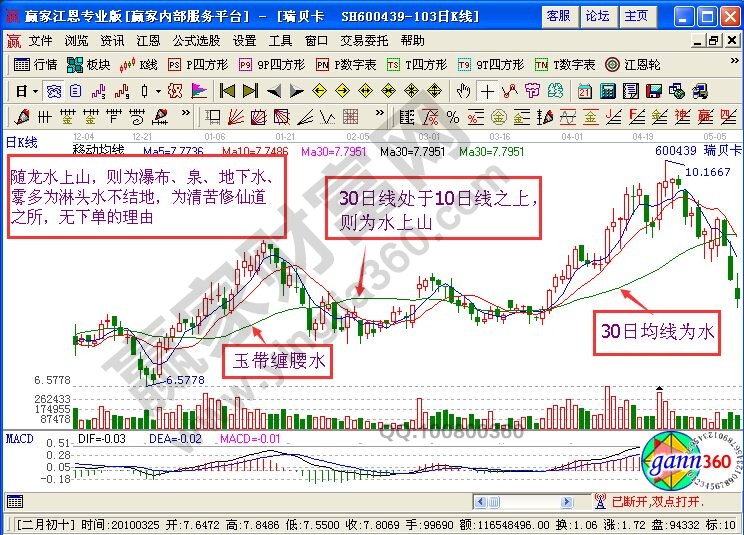 “尋龍點(diǎn)穴”的K線圖解析