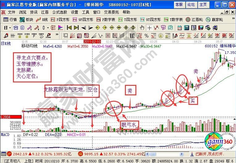 “尋龍點(diǎn)穴”的K線圖解析