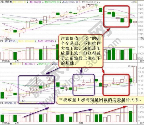 下跌趨勢中選股方法的圖形解析