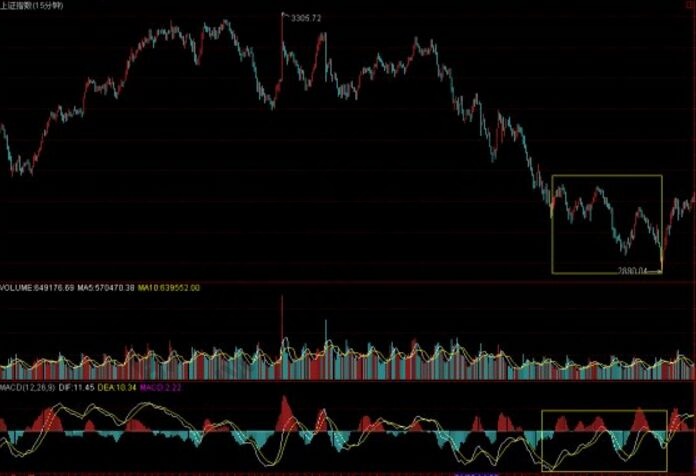 MACD指標(biāo)雙回試形態(tài)