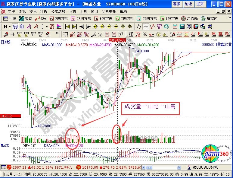 成交量一山比一山高形態(tài)