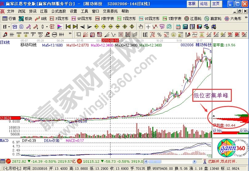 精功科技上漲過(guò)程中的籌碼分析