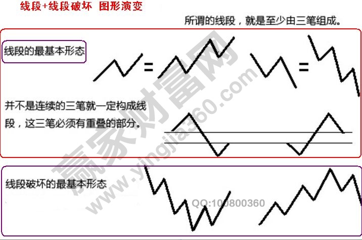 線段破壞的概念