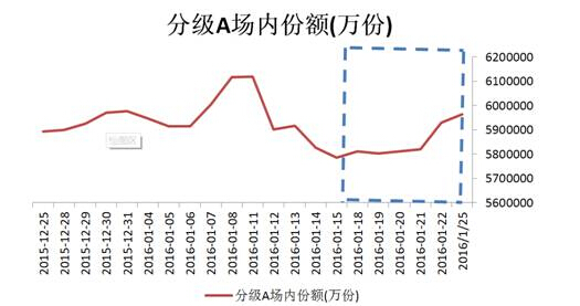 底倉套利