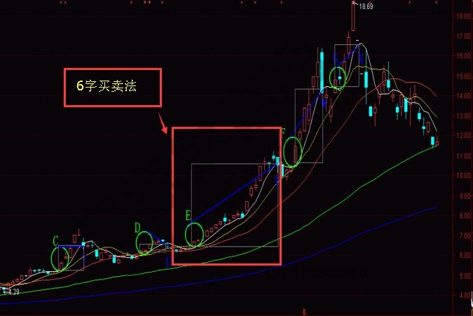 6字買賣法的知識點要領