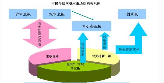 中國多層次資本市場結(jié)構(gòu)關系