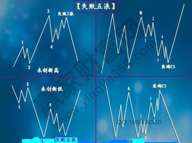 波浪中的失敗五浪走勢圖的知識(shí)點(diǎn)錦集