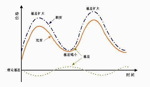 基差風(fēng)險(xiǎn)