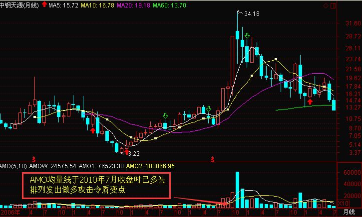 中鋼天源股票上升過程中的多頭結(jié)構(gòu)知識(shí)