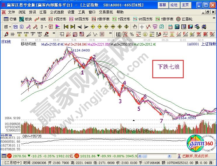 下跌中“啟動浪+瘋狗浪+僵尸浪”技術特征