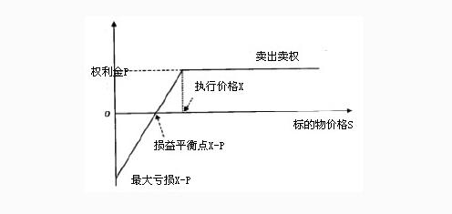 認沽期權的止盈點