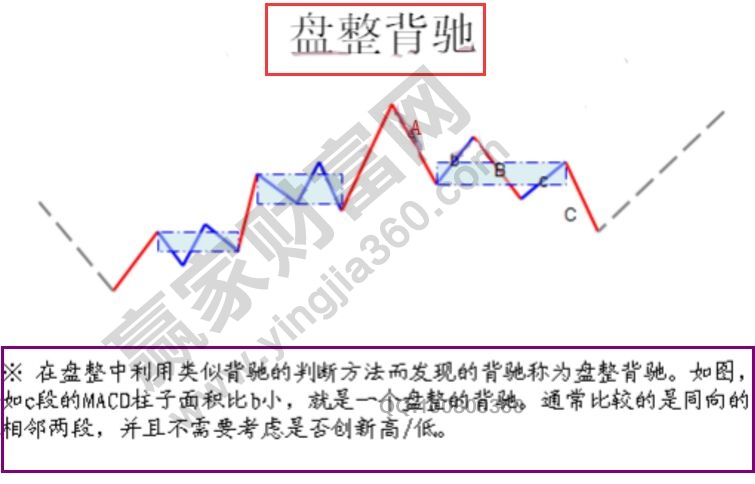 盤(pán)整背馳的技術(shù)含義