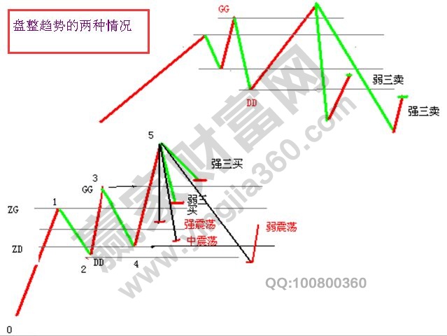 盤(pán)整背馳的技術(shù)含義