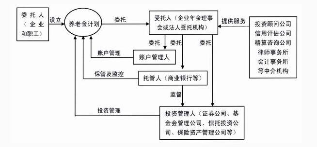 企業(yè)年金運作流程圖