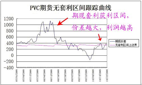 PVC無套利區(qū)間