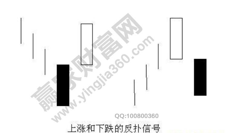 K線走勢中比較常見的反撲信號分析