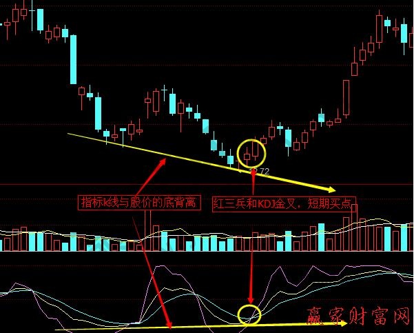 KDJ指標(biāo)線與股價(jià)的頂背離、底背離