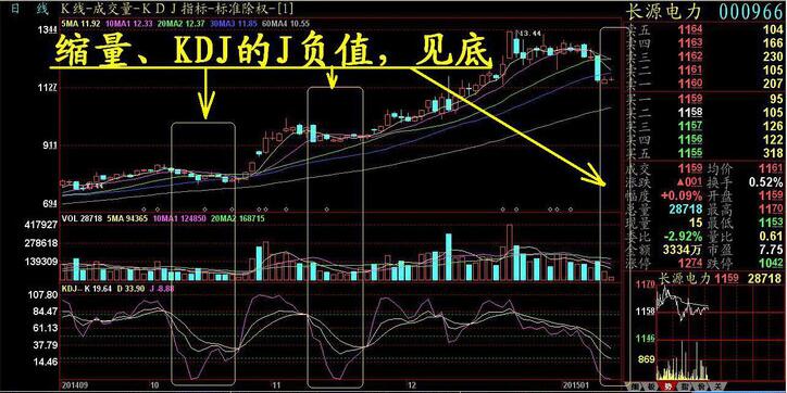 j值為負(fù) 見(jiàn)底