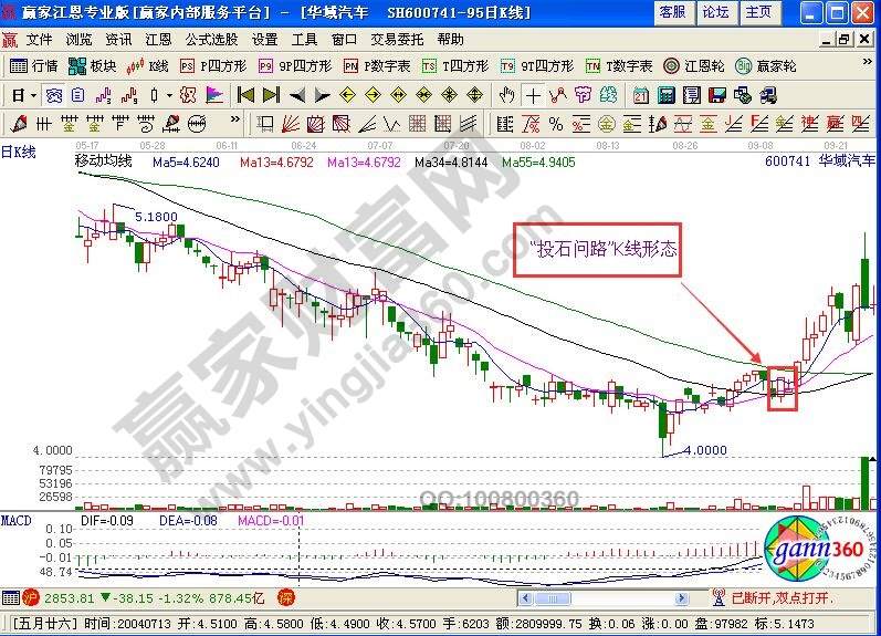 華域汽車走勢(shì)中的“投石問路”形態(tài)