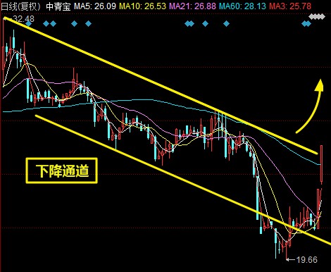 下跌反彈關注成長股