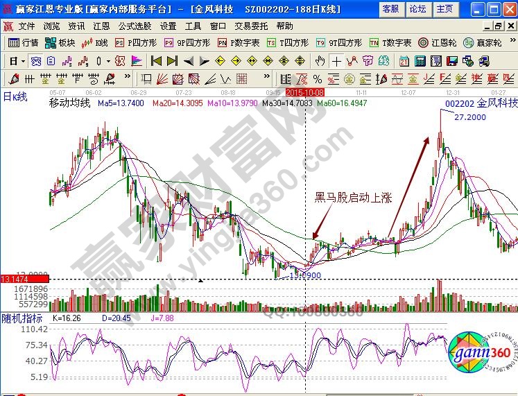 金風科技起漲點