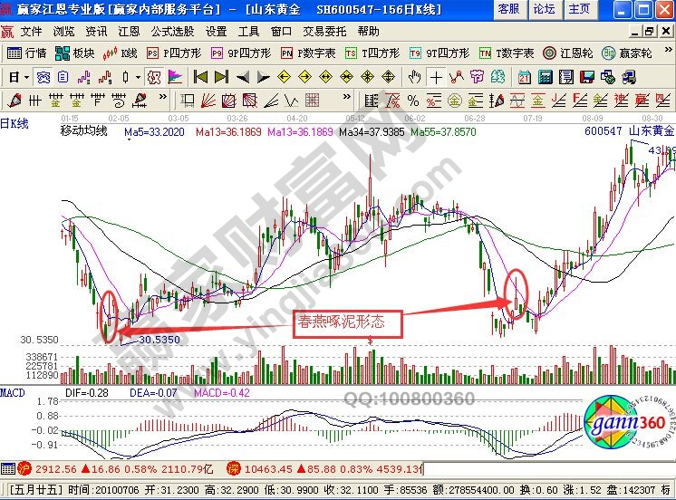 春燕啄泥形態(tài)在實(shí)戰(zhàn)中的K線圖解