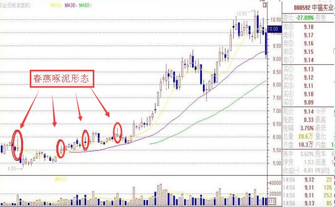 春燕啄泥形態(tài)在實(shí)戰(zhàn)中的K線圖解