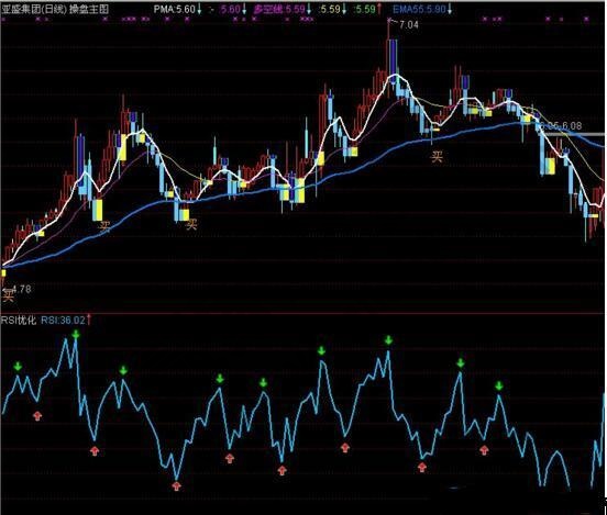 rsi買賣指標(biāo)公式