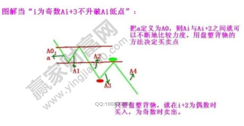 纏論基本韻律：向上段先買后賣與向下段先賣后買