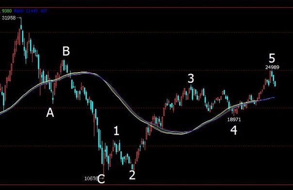 實戰(zhàn)中運用波浪理論投資的幾個現(xiàn)象