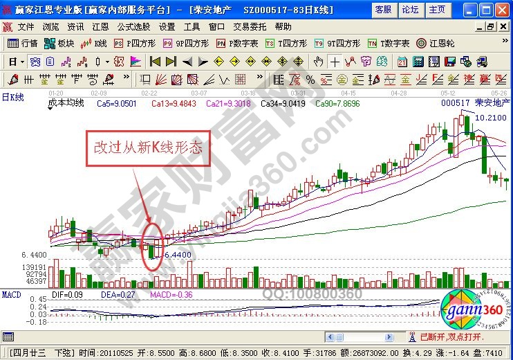 改過(guò)從新K線圖形