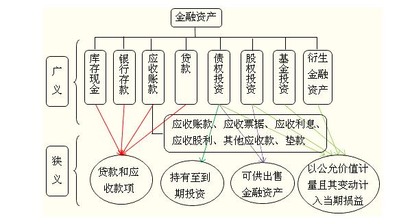 金融資產(chǎn)的概念及分類