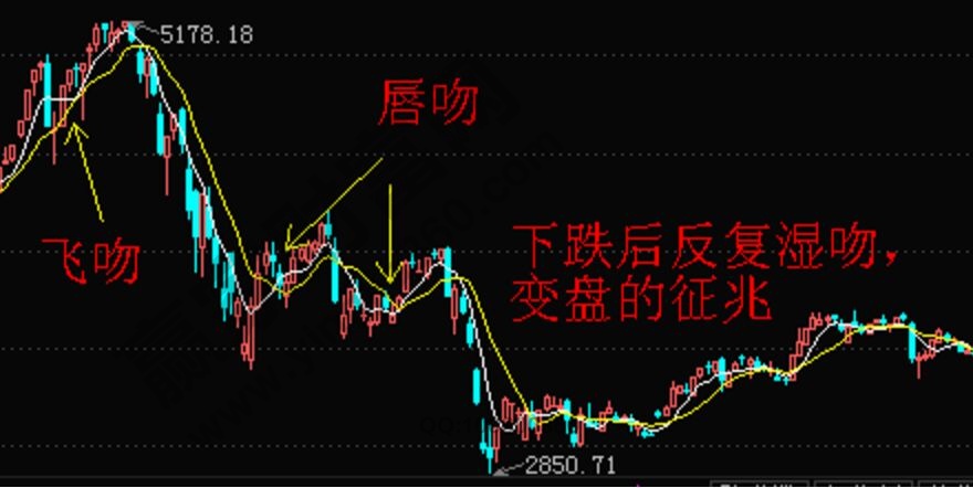 纏論均線系統(tǒng)中的“三吻”