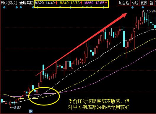 有價(jià)值的均線組合