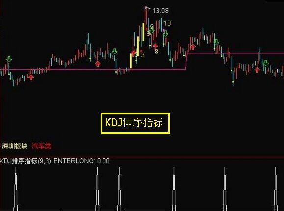 KDJ排序指標(biāo)公司源碼