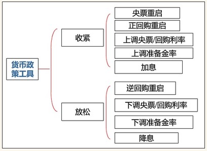 期貨投資