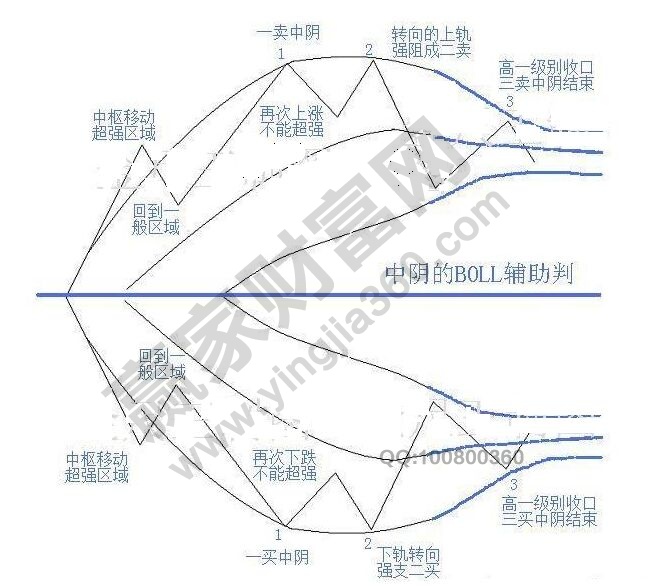 BOLL指標中陰階段