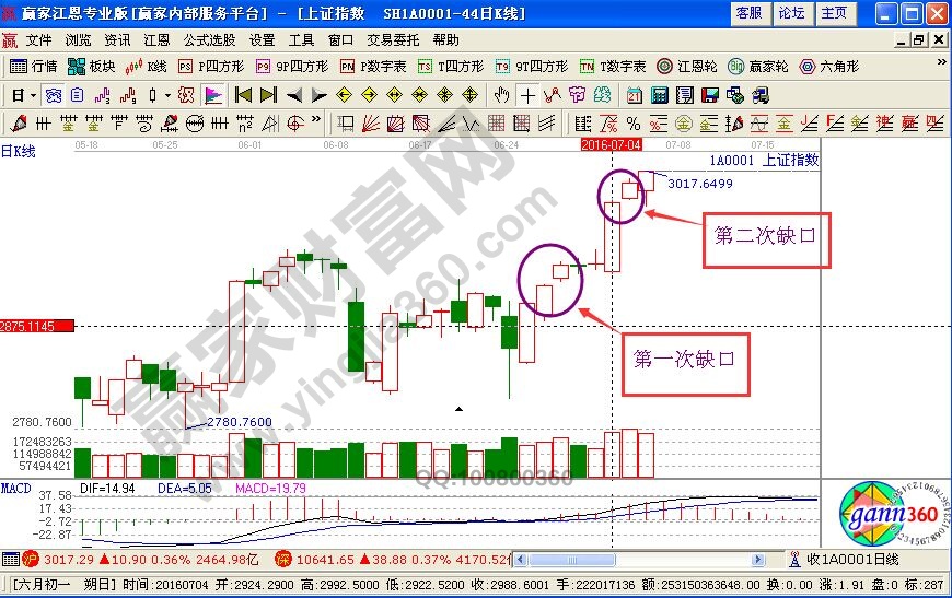 針對(duì)近期的兩個(gè)缺口的詳細(xì)分析