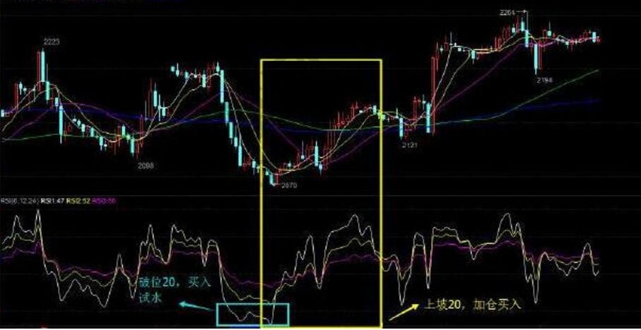 rsi指標(biāo)實(shí)戰(zhàn)應(yīng)用的原理及實(shí)戰(zhàn)圖解